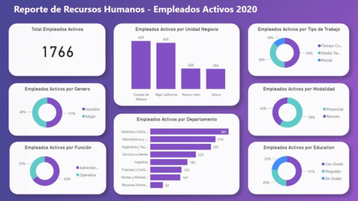 Captura de pantalla del dashboard de análisis de talento humano en Power BI