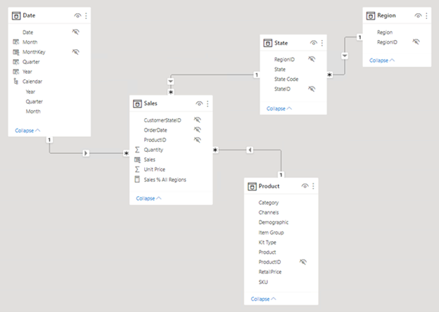 Diagrama del modelo dimensional en estrella (Kimball) para almacenamiento de datos